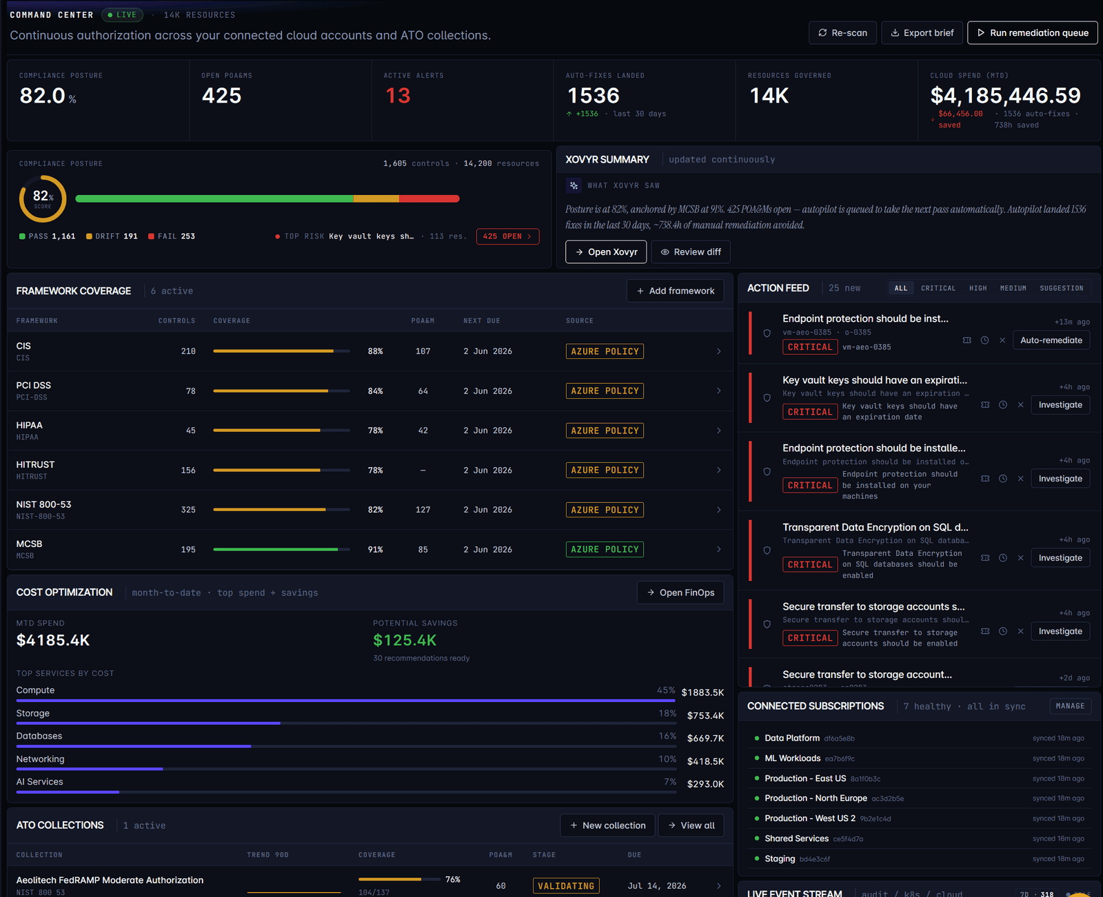 PolicyCortex Command Center — 82% compliance posture, 425 open POA&Ms, 13 active alerts, framework coverage across CIS / PCI DSS / HIPAA / HITRUST / NIST 800-53 / MCSB, cost optimization with $125.4K potential savings, live action feed, ATO collections