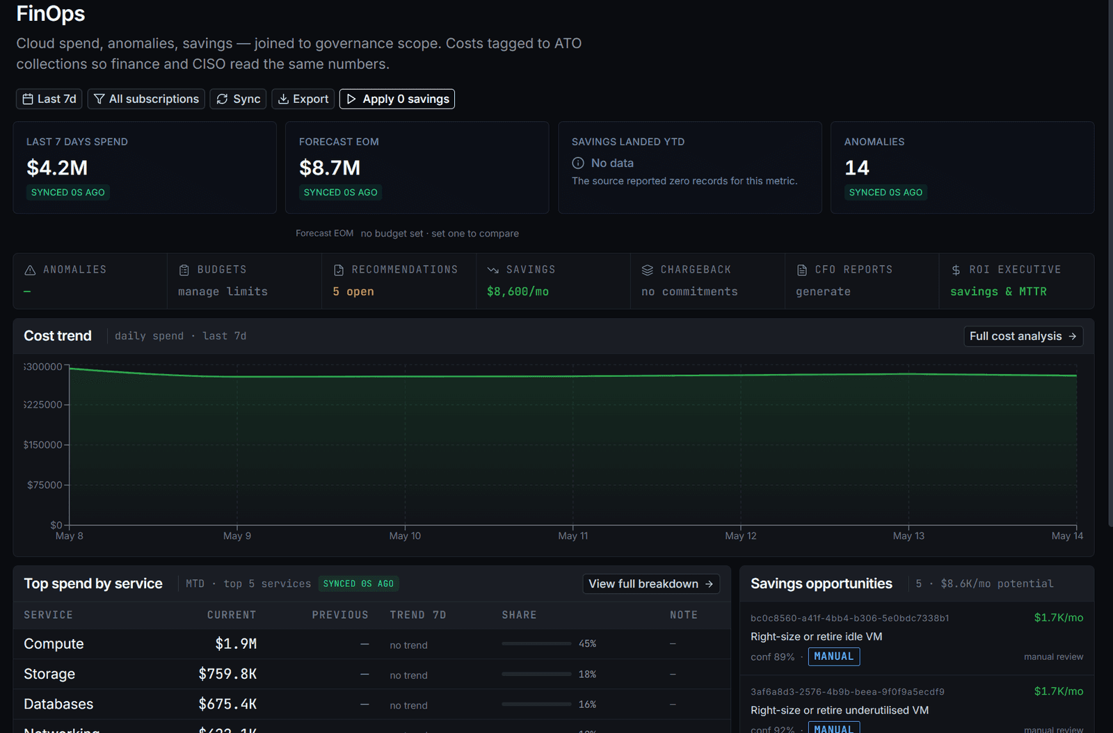 PolicyCortex FinOps — $4.2M last 7d spend, $8.7M forecast EOM, 14 anomalies, MTTR 4hr, savings opportunities tagged to ATO scope