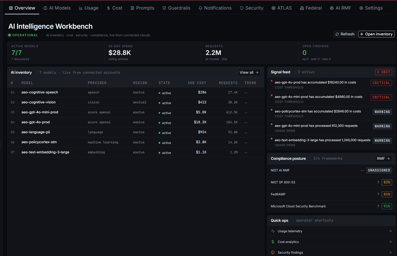 PolicyCortex AI Intelligence Workbench — 7 active models, $28.8K spend, 2.2M requests, signal feed, ATLAS + NIST AI RMF posture